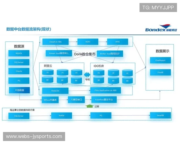 当前阶段数据中台整合多源信息流，构建统一决策支持体系。